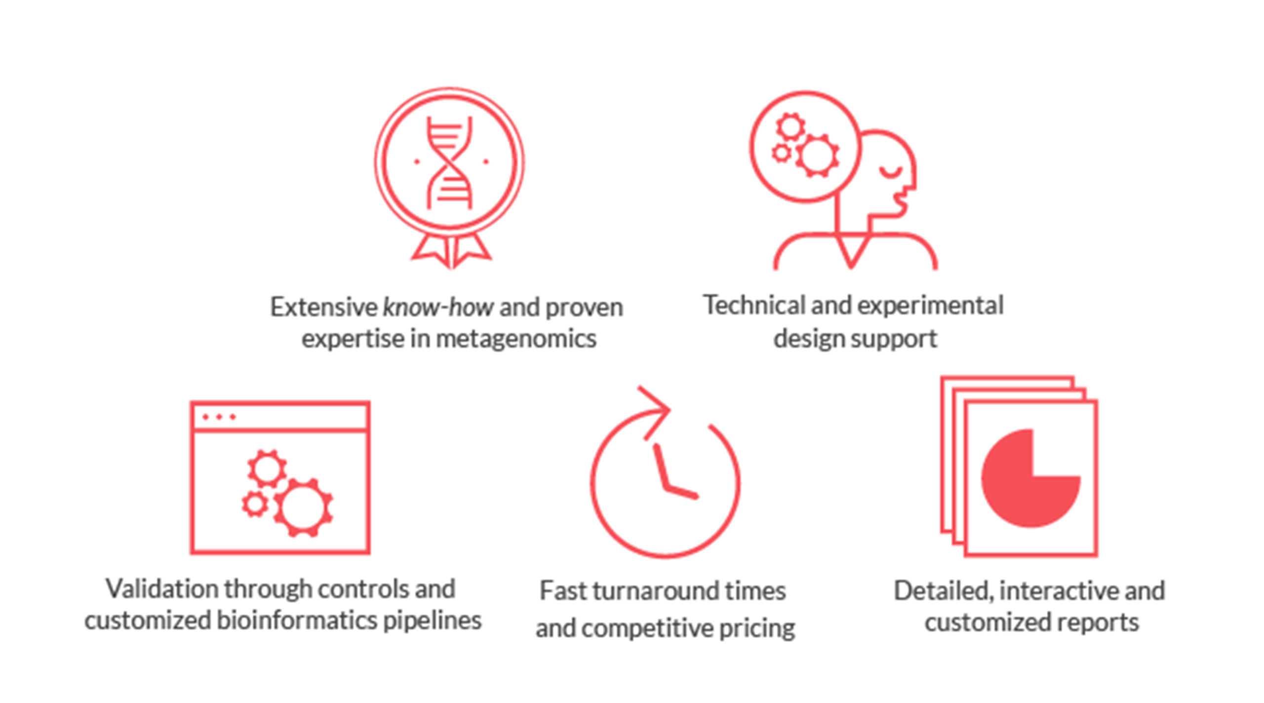 Microomics